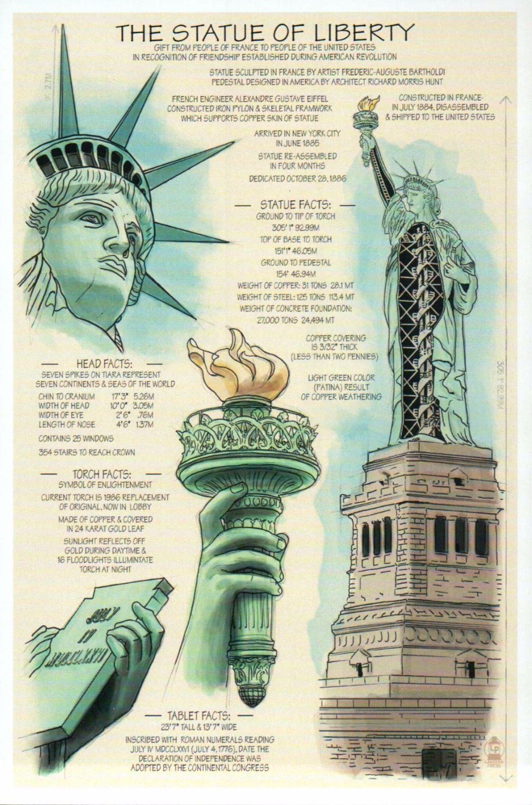 The Statue of Liberty, New York City, NY, Construction Info - Technical Postcard The Statue of Liberty, New York City, NY, Construction Info - Technical Postcard