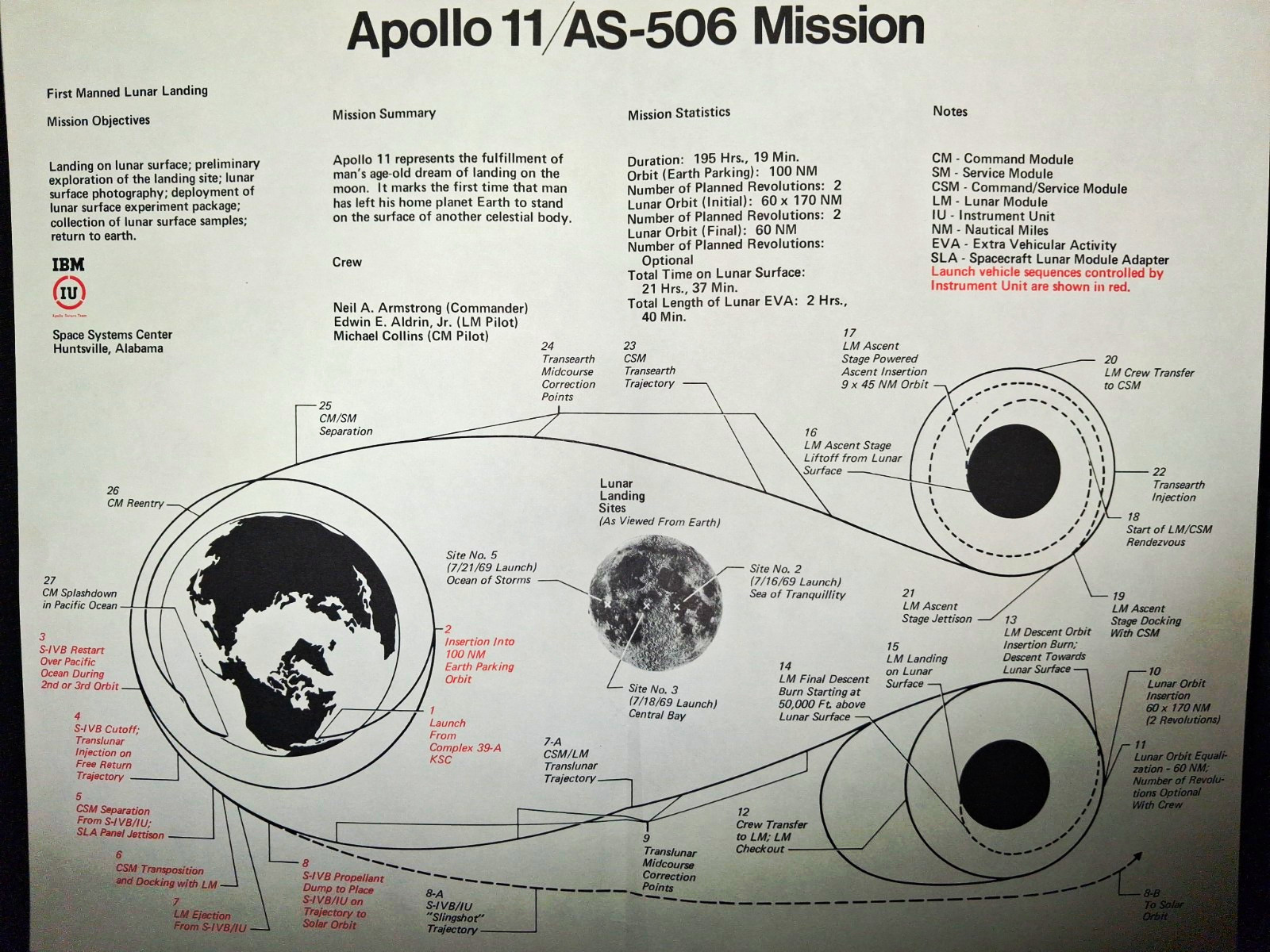 NASA Apollo 11/AS-506 Mission Diagram Print/Poster – Astronauts & Space Travel NASA Apollo 11/AS-506 Mission Diagram Print/Poster – Astronauts & Space Travel